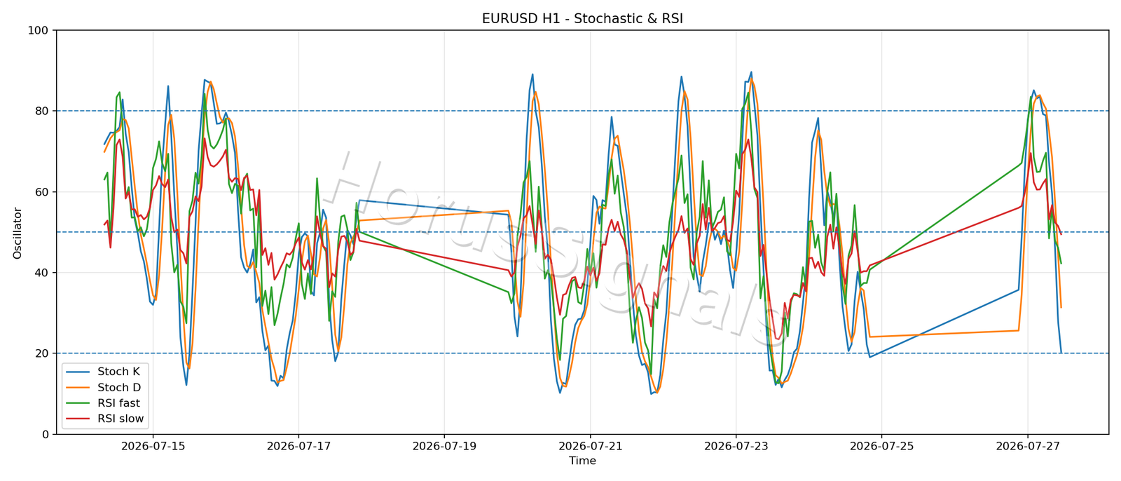 EURUSD H1 02 STOCH RSI