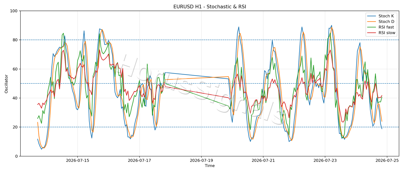 EURUSD H1 02 STOCH RSI