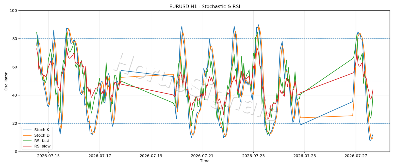 EURUSD H1 02 STOCH RSI