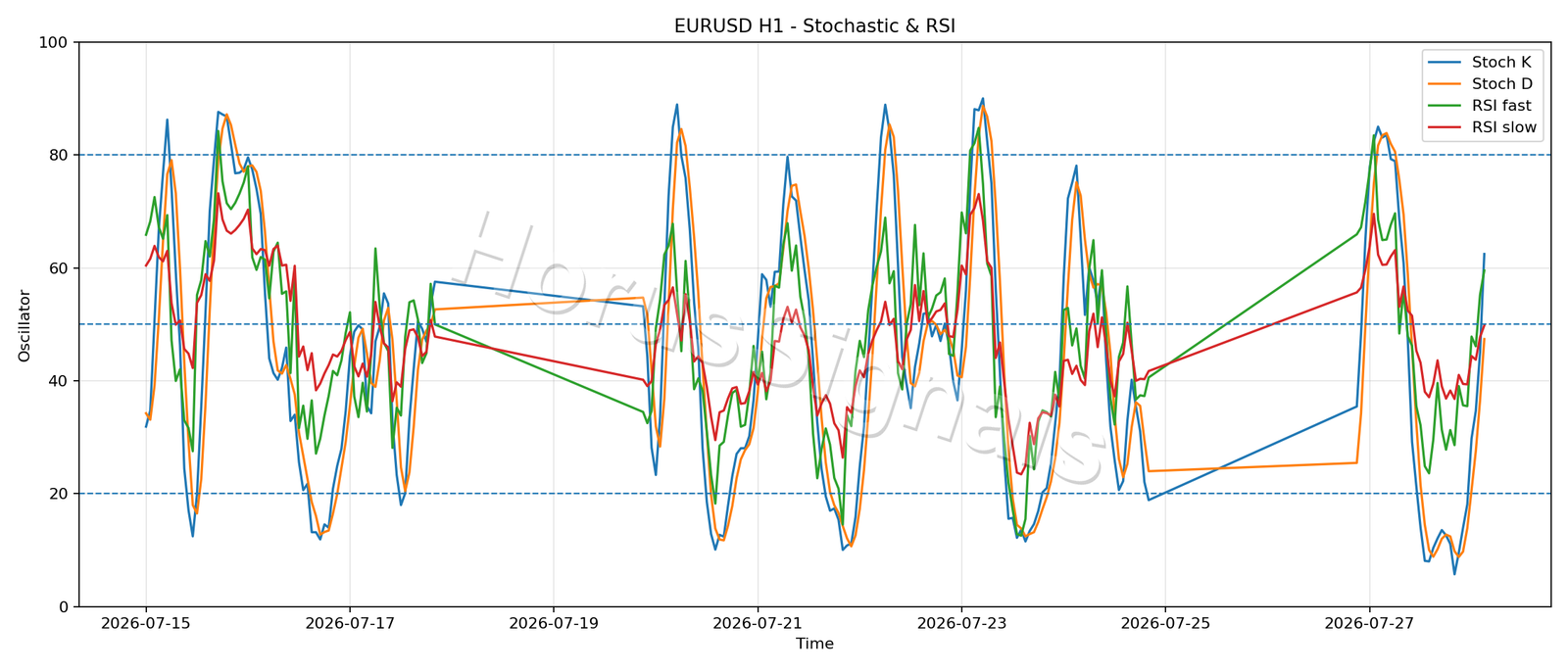 EURUSD H1 02 STOCH RSI