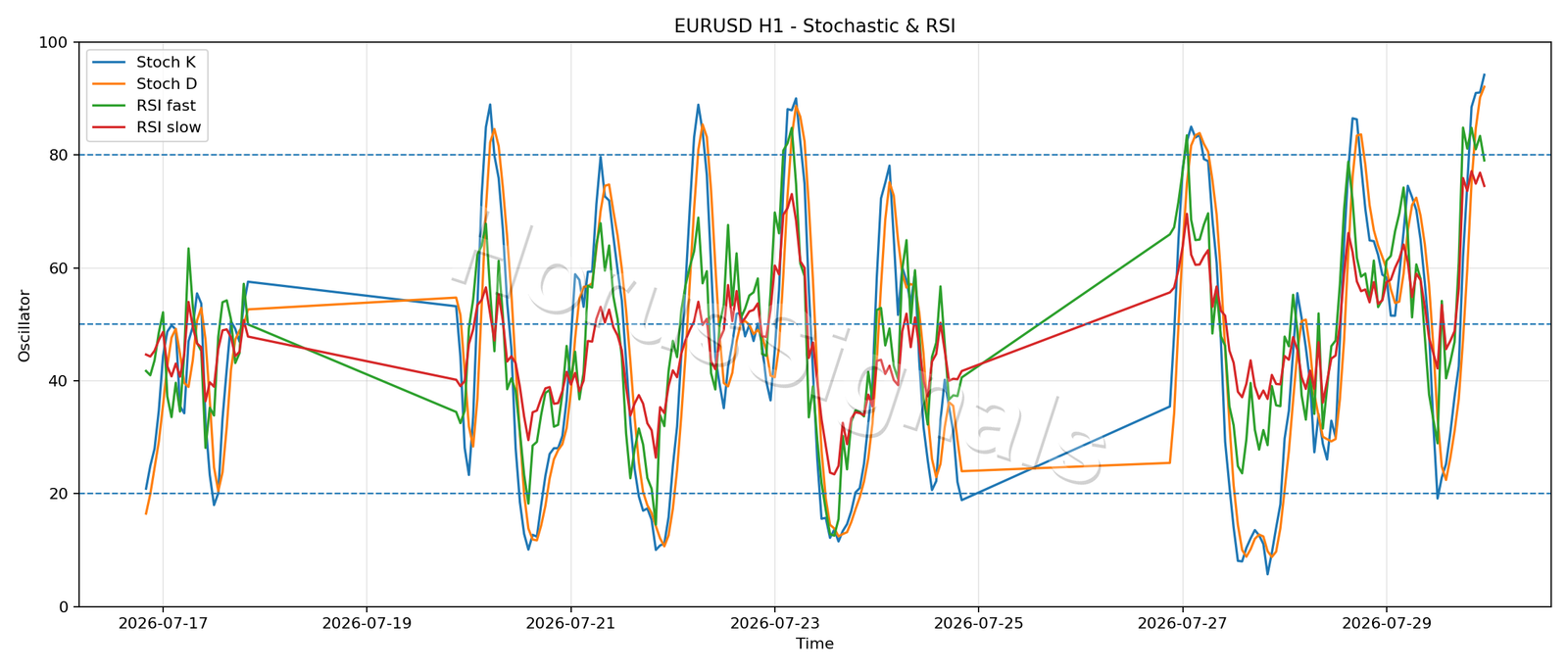 EURUSD H1 02 STOCH RSI