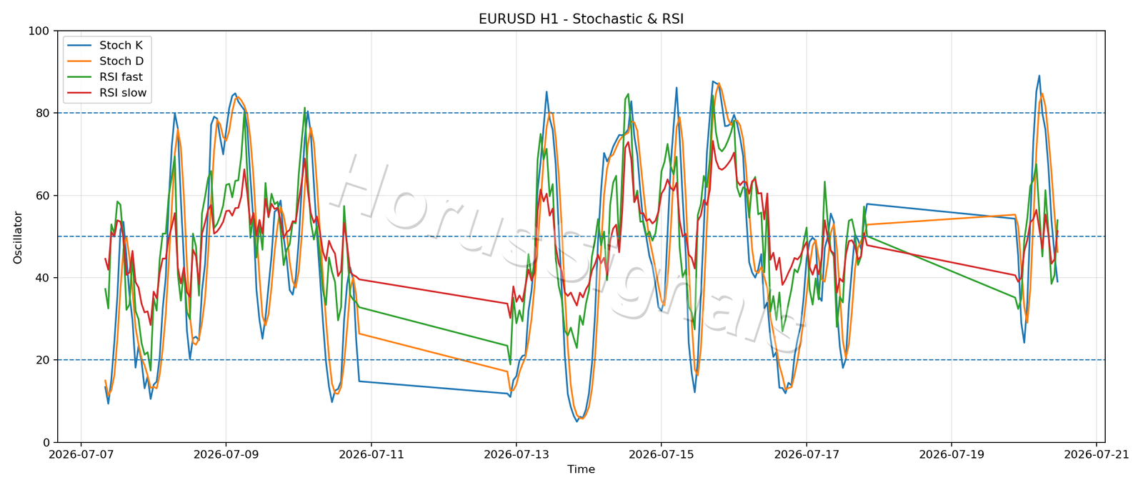 EURUSD H1 02 STOCH RSI