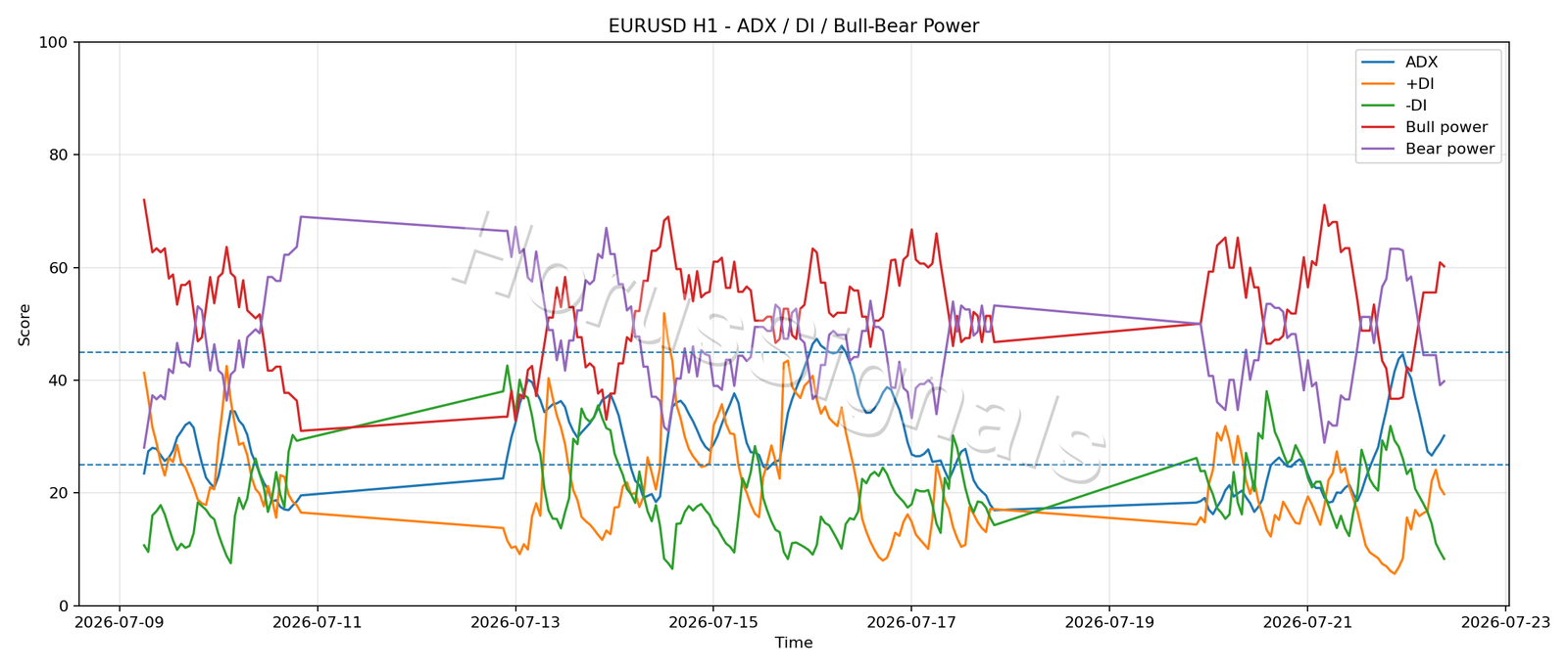 EURUSD H1 03 ADX POWER