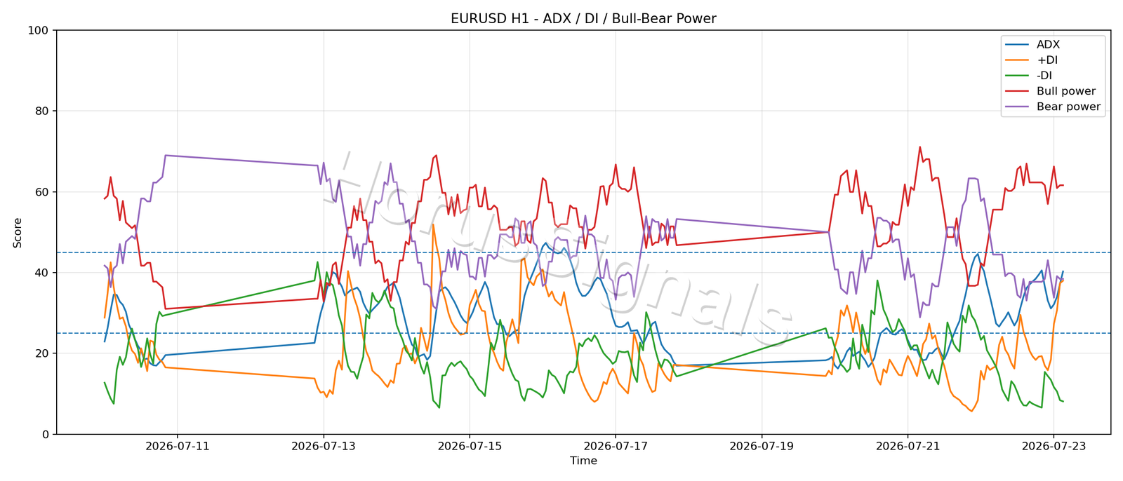 EURUSD H1 03 ADX POWER