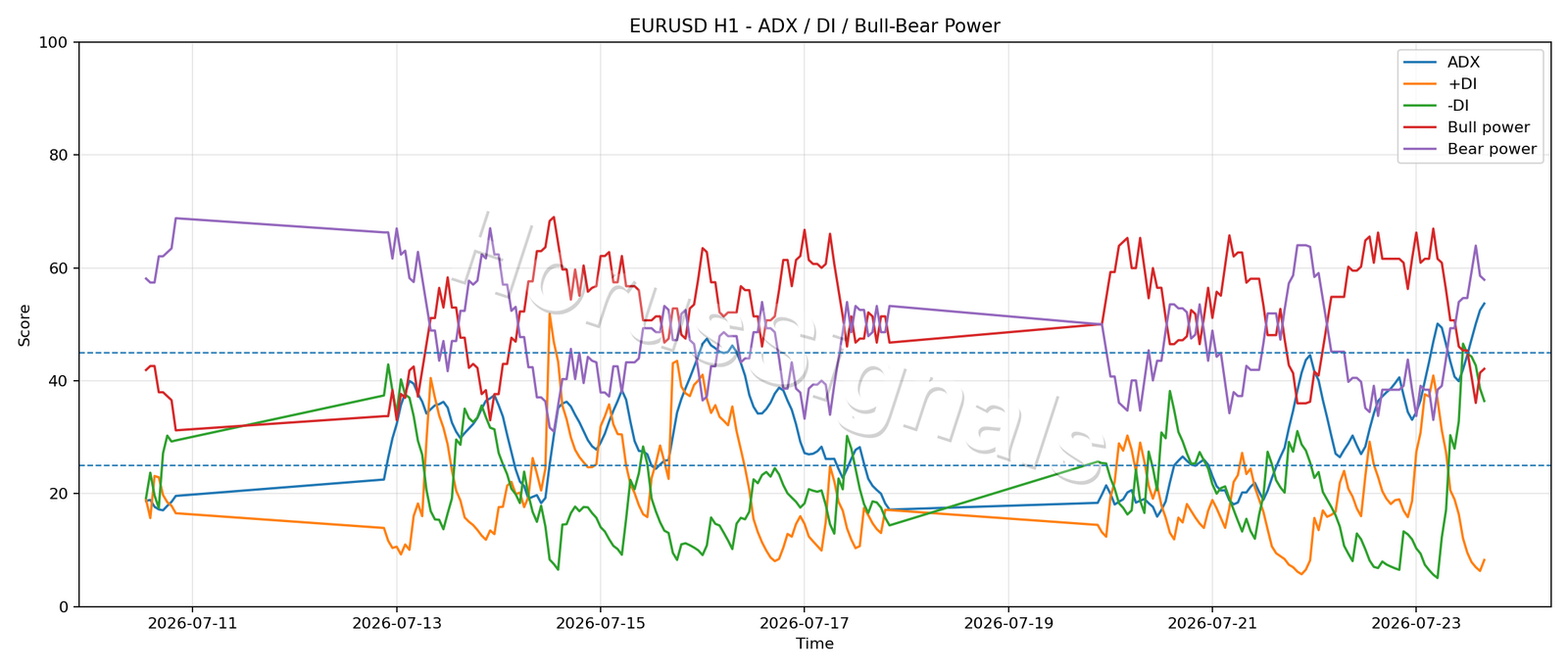 EURUSD H1 03 ADX POWER