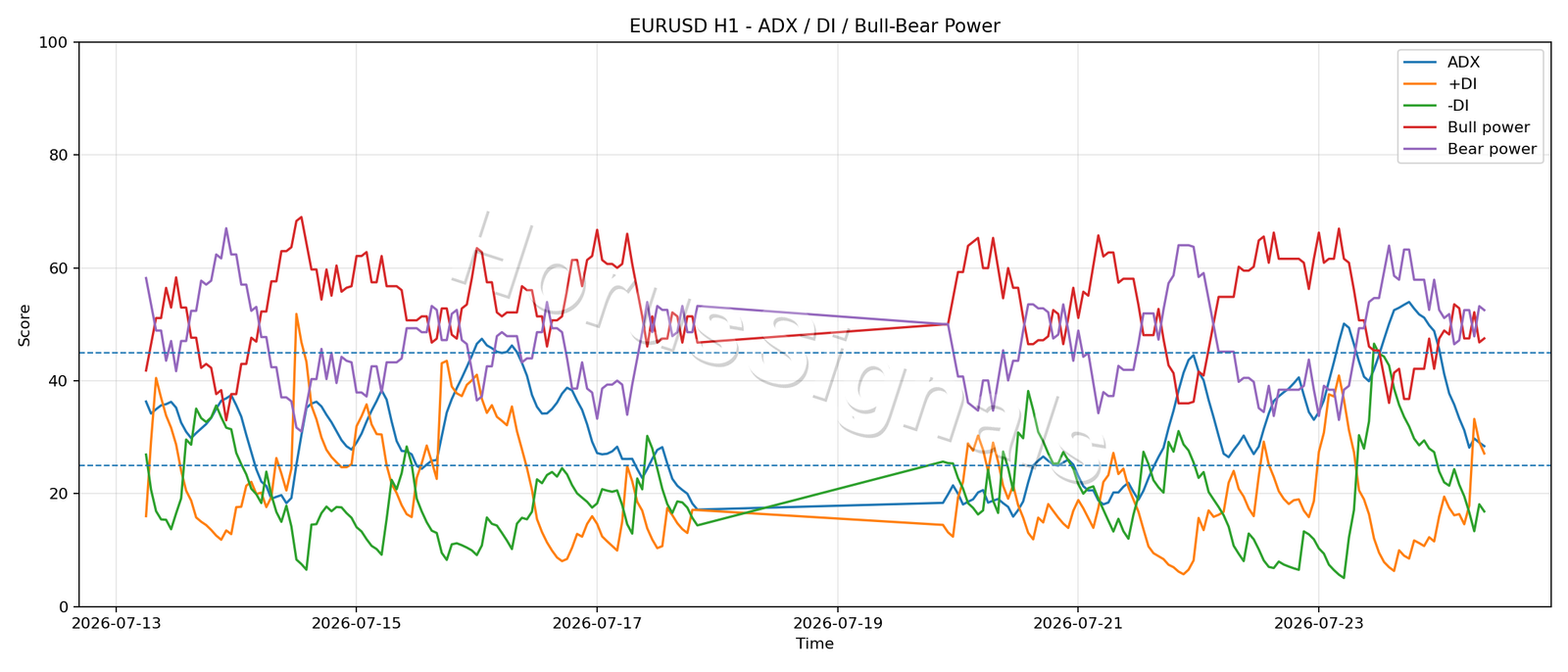 EURUSD H1 03 ADX POWER