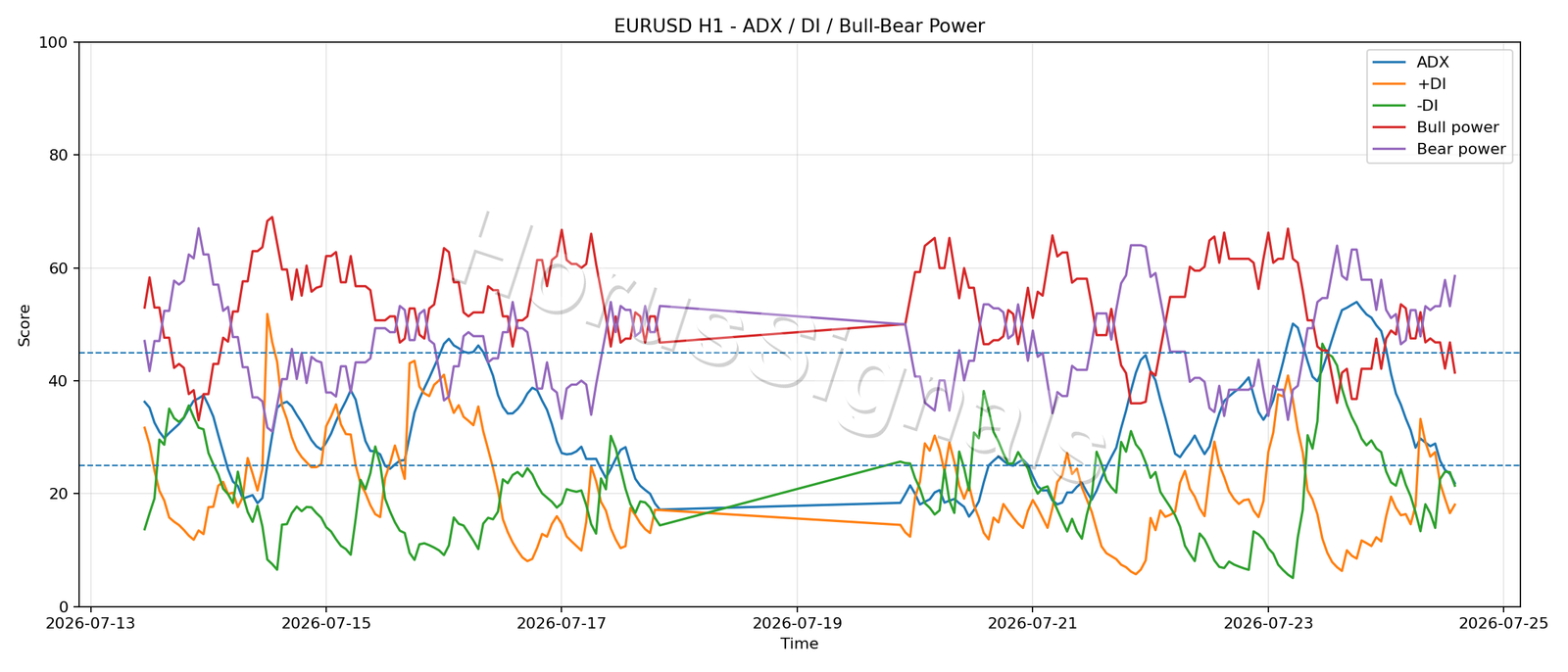 EURUSD H1 03 ADX POWER