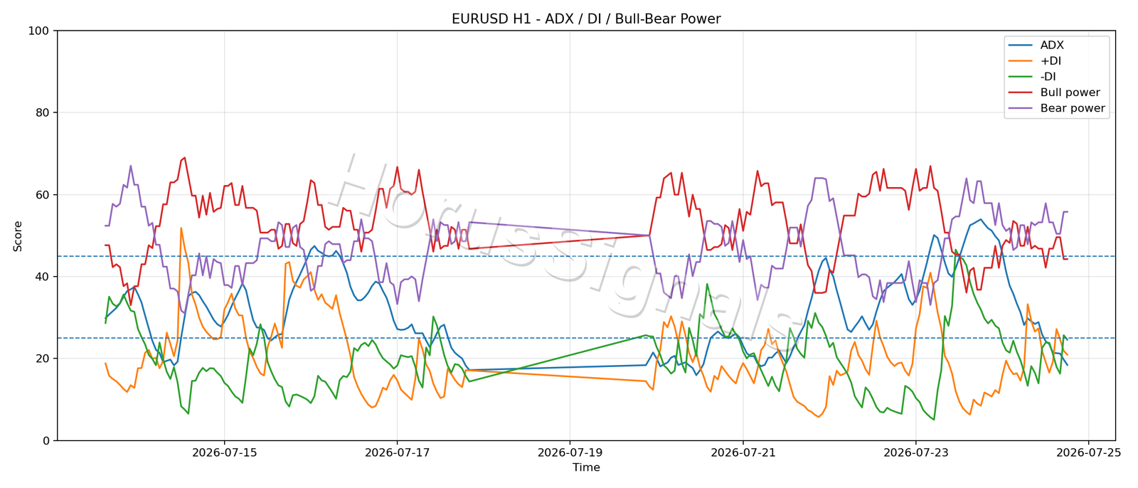 EURUSD H1 03 ADX POWER