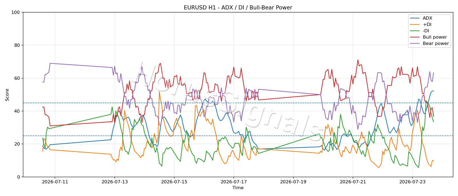 EURUSD H1 03 ADX POWER