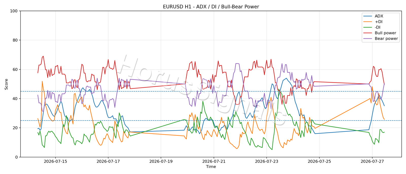 EURUSD H1 03 ADX POWER