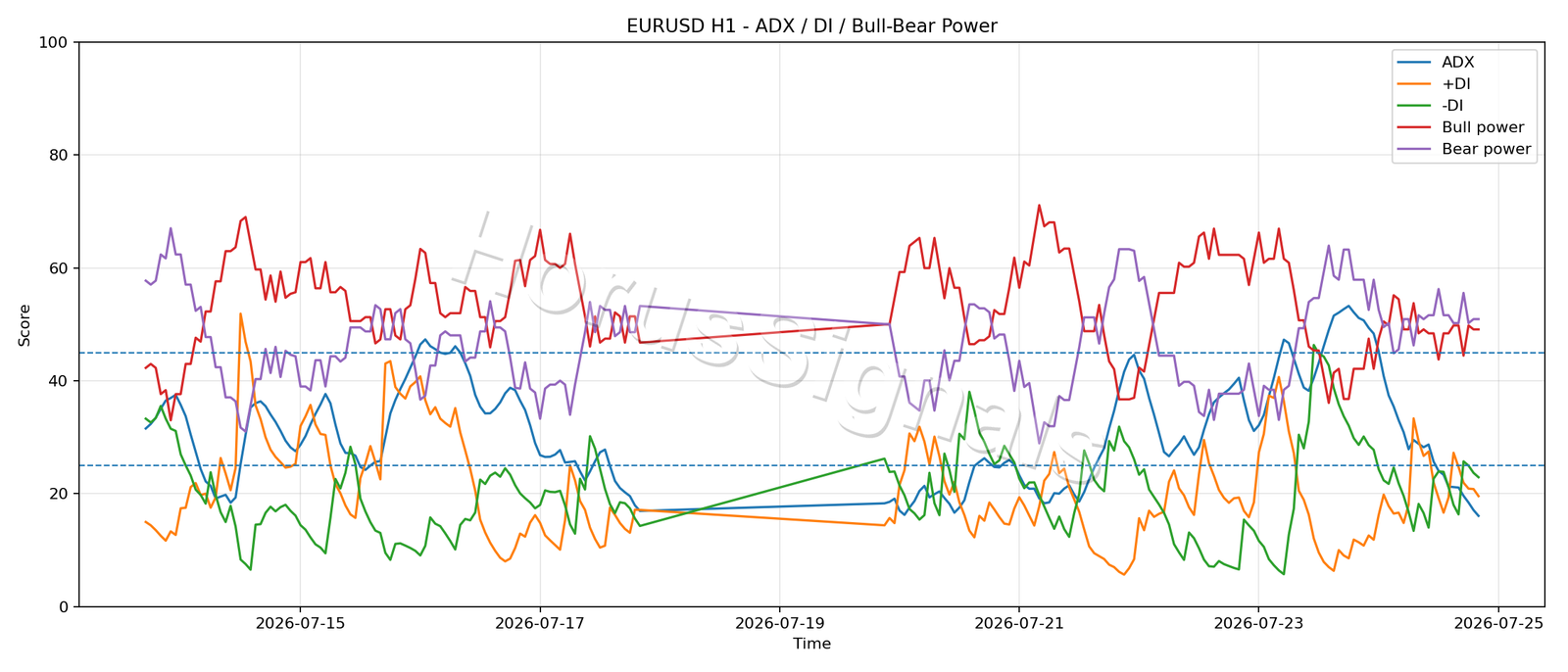EURUSD H1 03 ADX POWER
