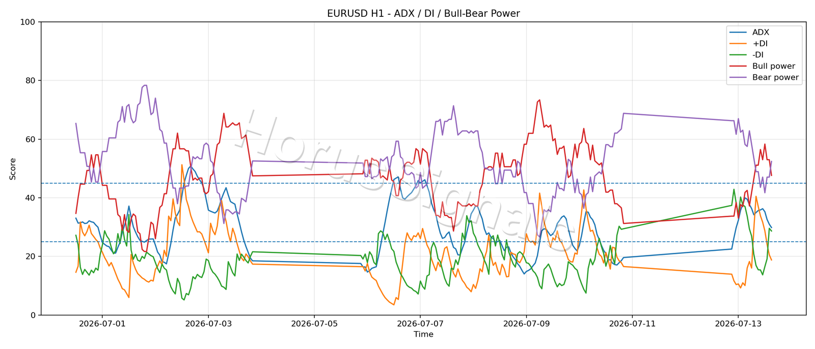 EURUSD H1 03 ADX POWER