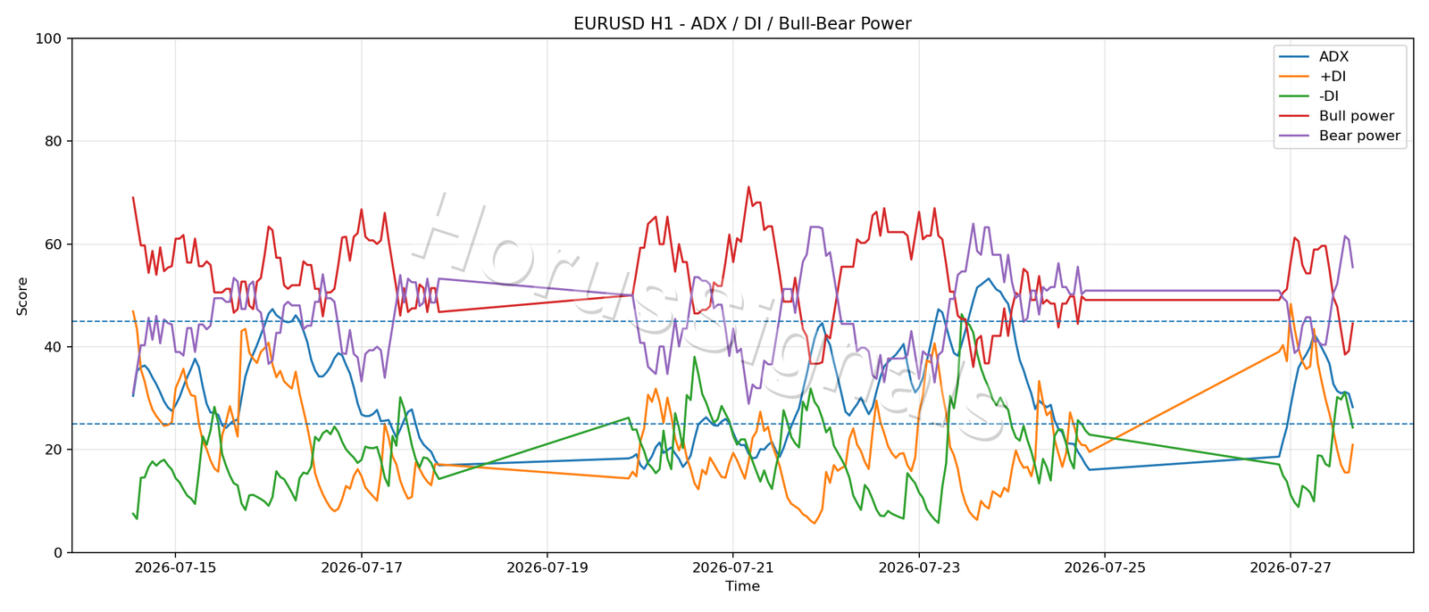 EURUSD H1 03 ADX POWER