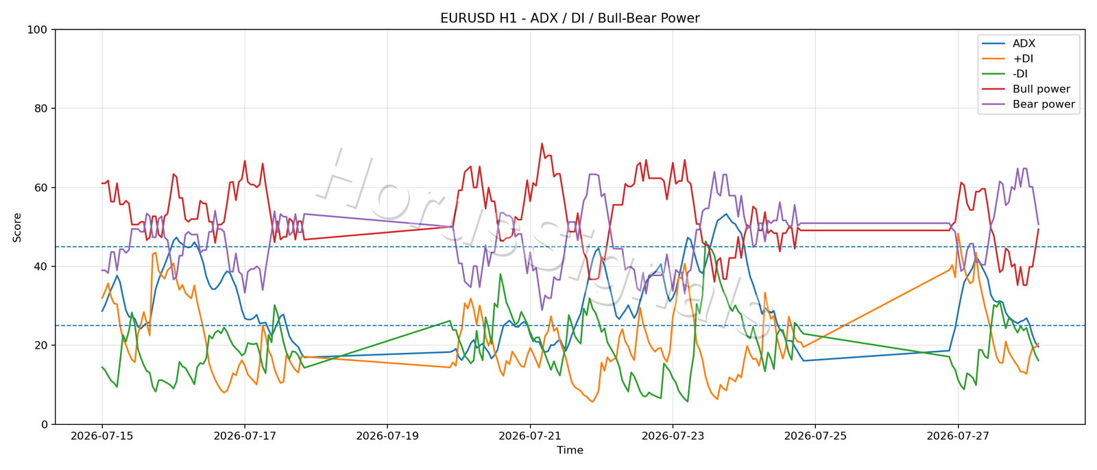 EURUSD H1 03 ADX POWER