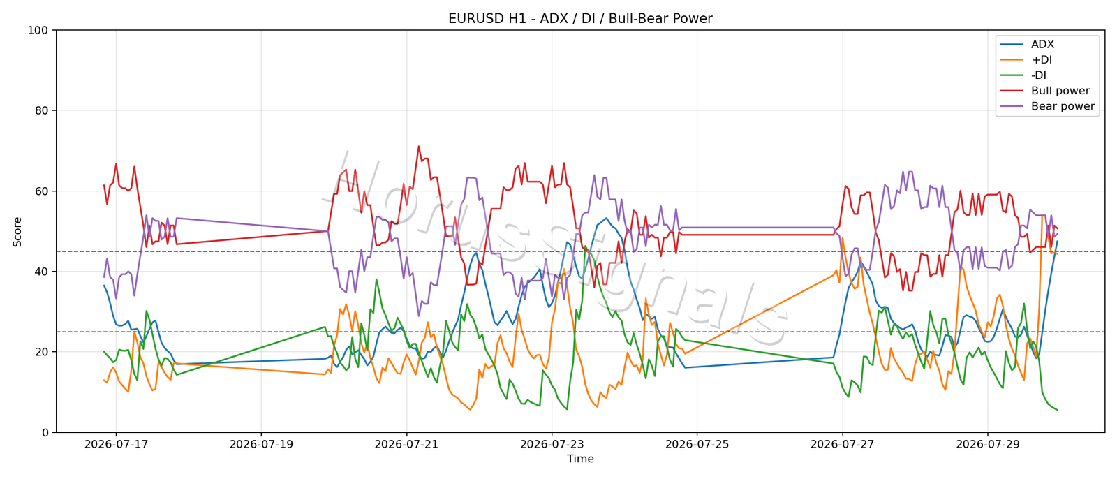 EURUSD H1 03 ADX POWER