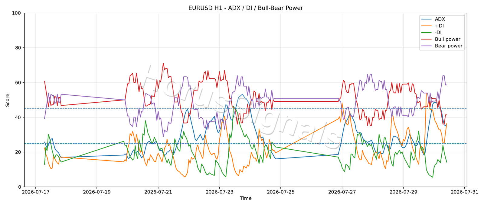 EURUSD H1 03 ADX POWER