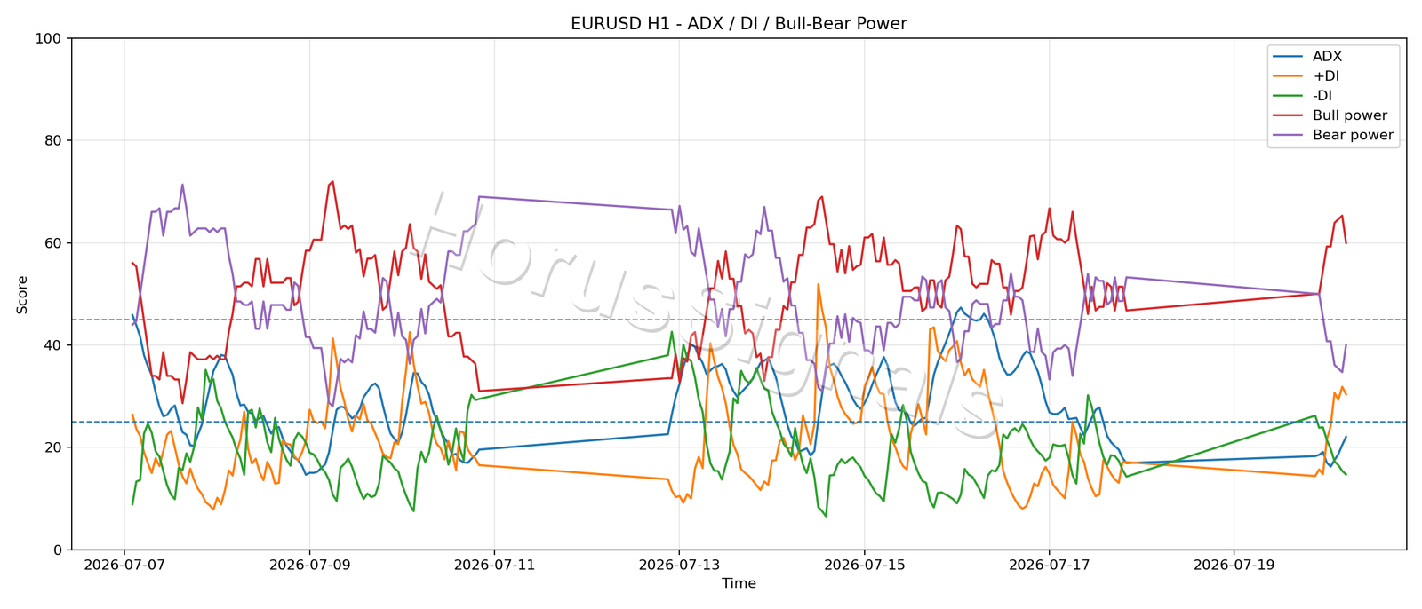 EURUSD H1 03 ADX POWER