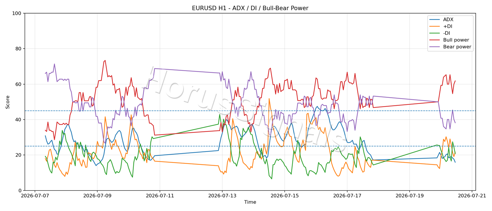 EURUSD H1 03 ADX POWER