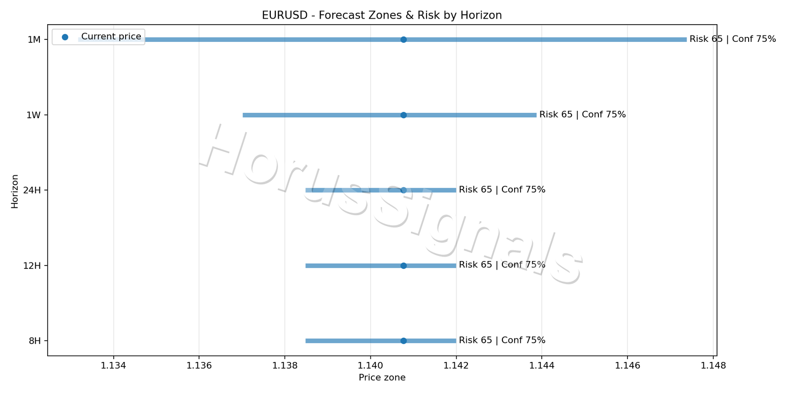 EURUSD H1 04 FORECAST RISK