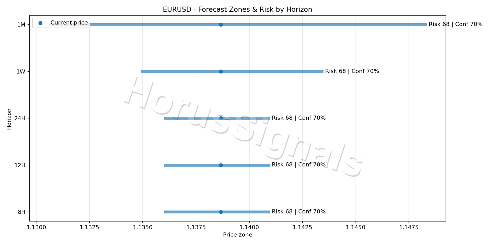 EURUSD H1 04 FORECAST RISK