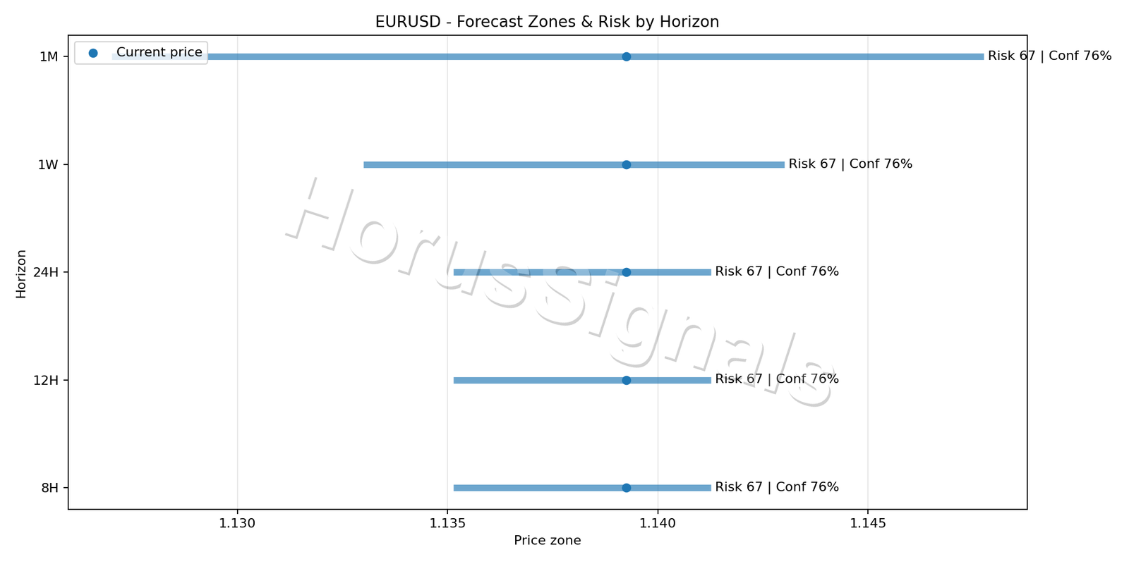 EURUSD H1 04 FORECAST RISK