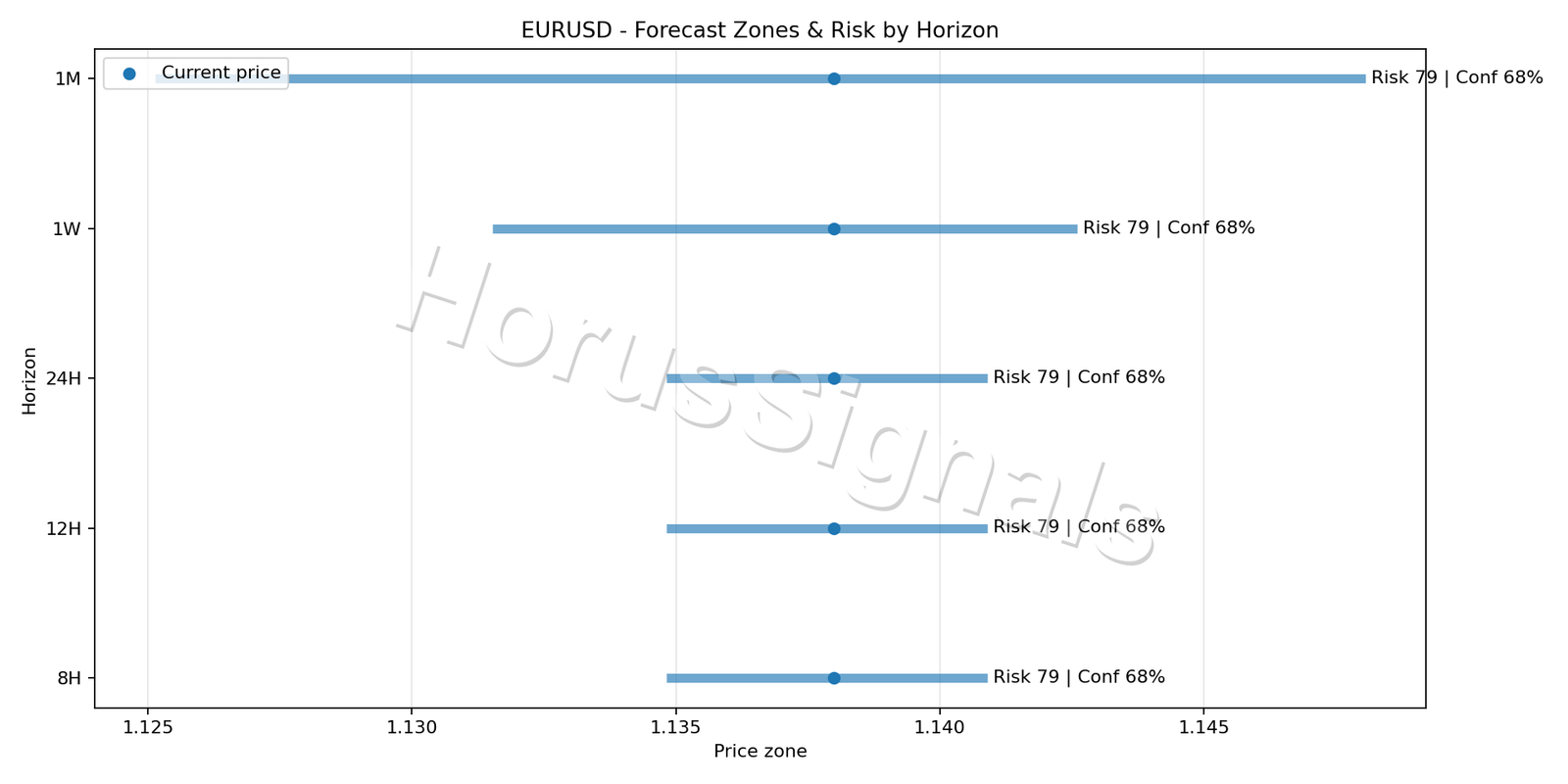 EURUSD H1 04 FORECAST RISK