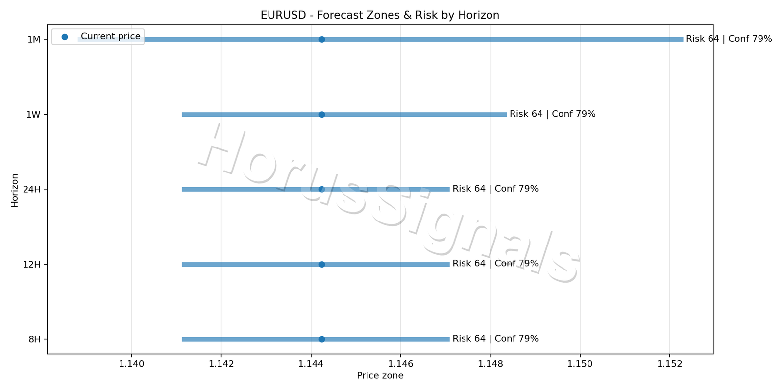EURUSD H1 04 FORECAST RISK
