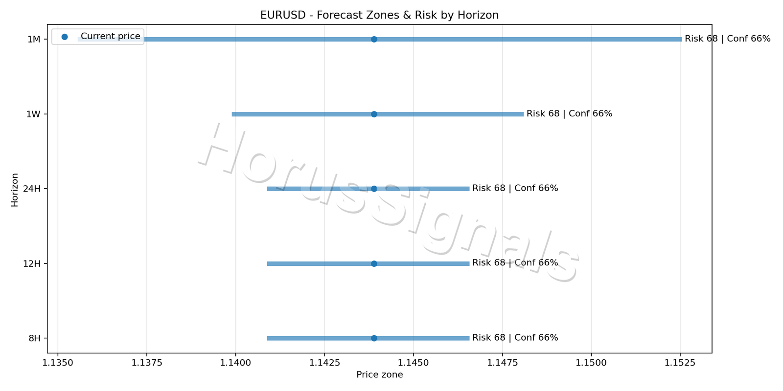 EURUSD H1 04 FORECAST RISK
