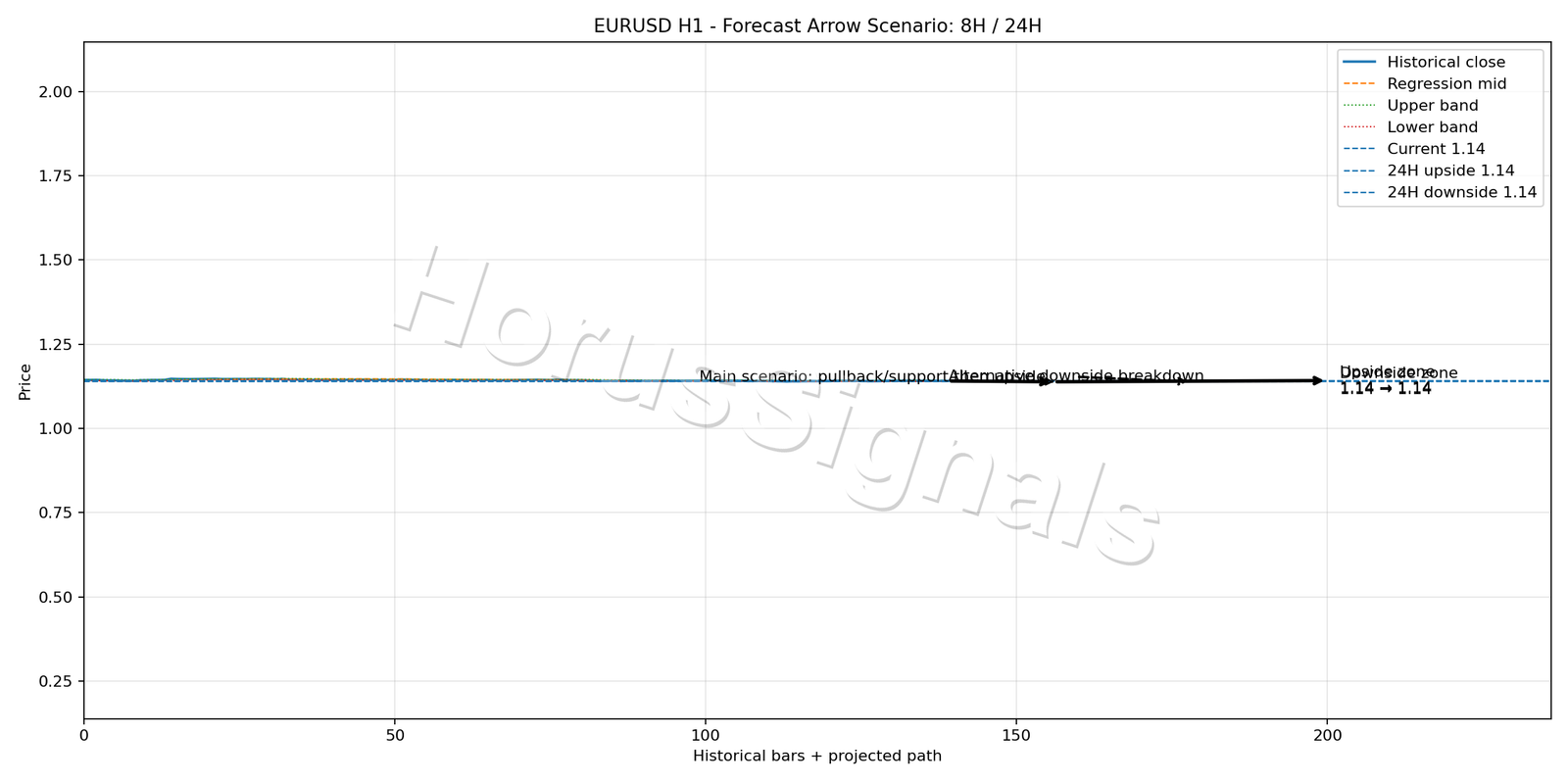 EURUSD H1 05 FORECAST ARROW SCENARIO