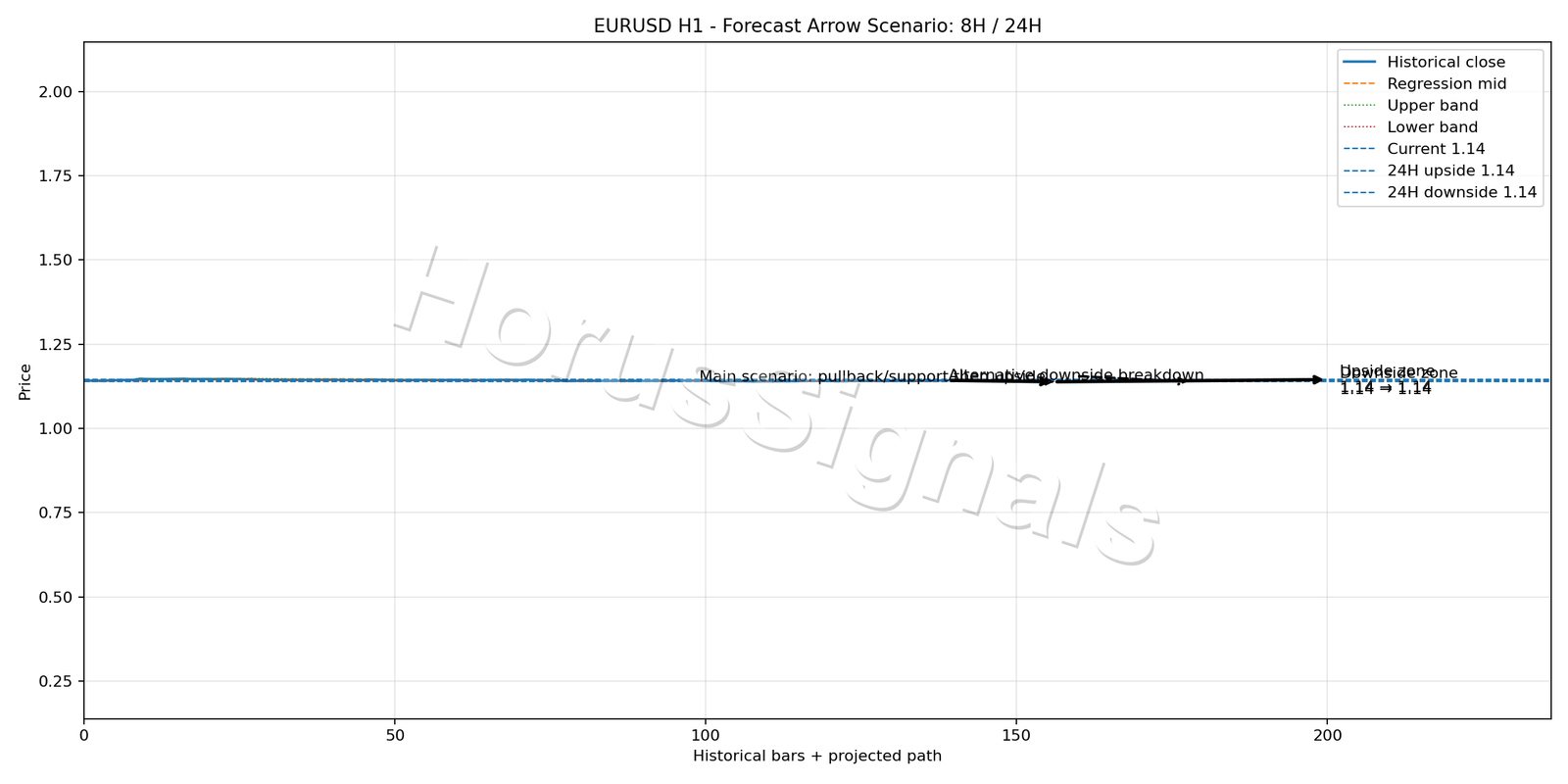 EURUSD H1 05 FORECAST ARROW SCENARIO