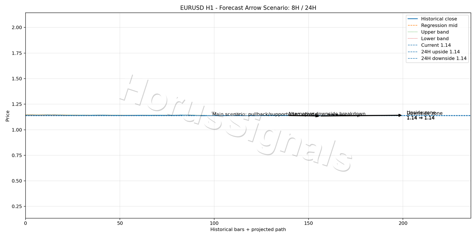 EURUSD H1 05 FORECAST ARROW SCENARIO