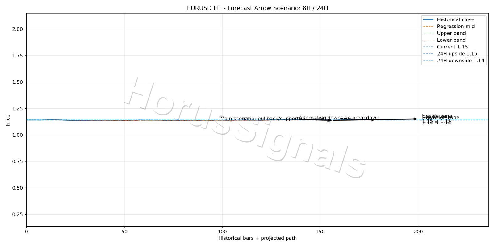 EURUSD H1 05 FORECAST ARROW SCENARIO