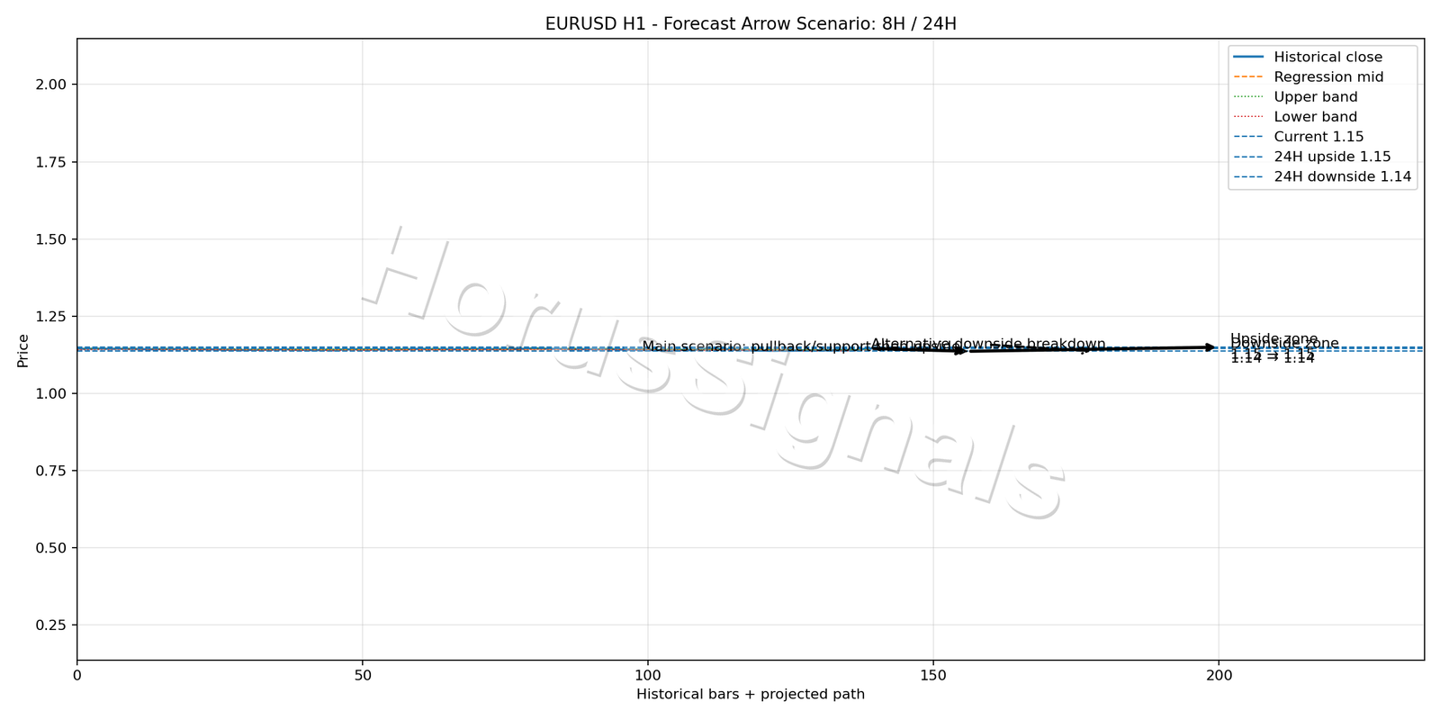 EURUSD H1 05 FORECAST ARROW SCENARIO
