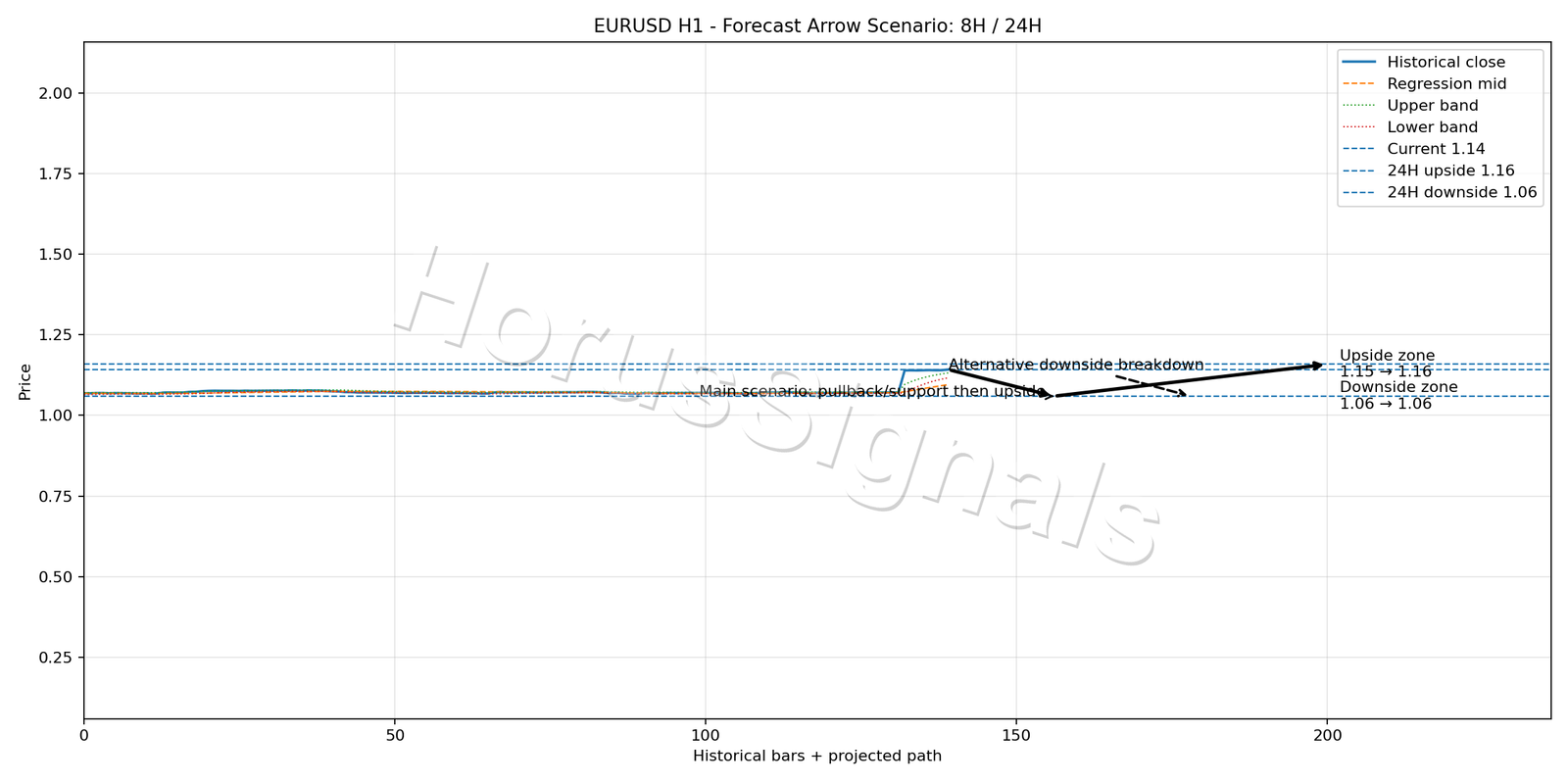 EURUSD H1 05 FORECAST ARROW SCENARIO