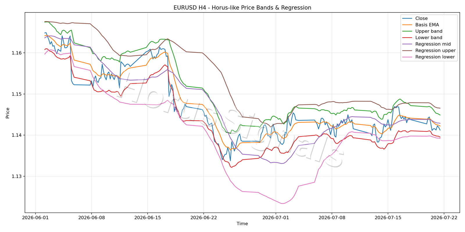 EURUSD H4 01 PRICE BANDS REGRESSION