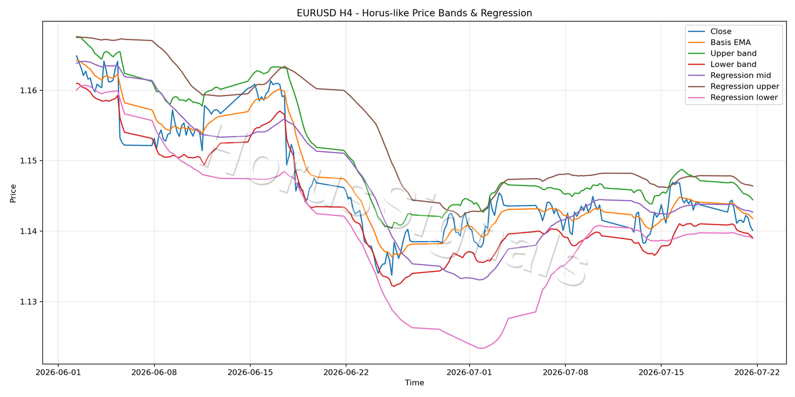 EURUSD H4 01 PRICE BANDS REGRESSION