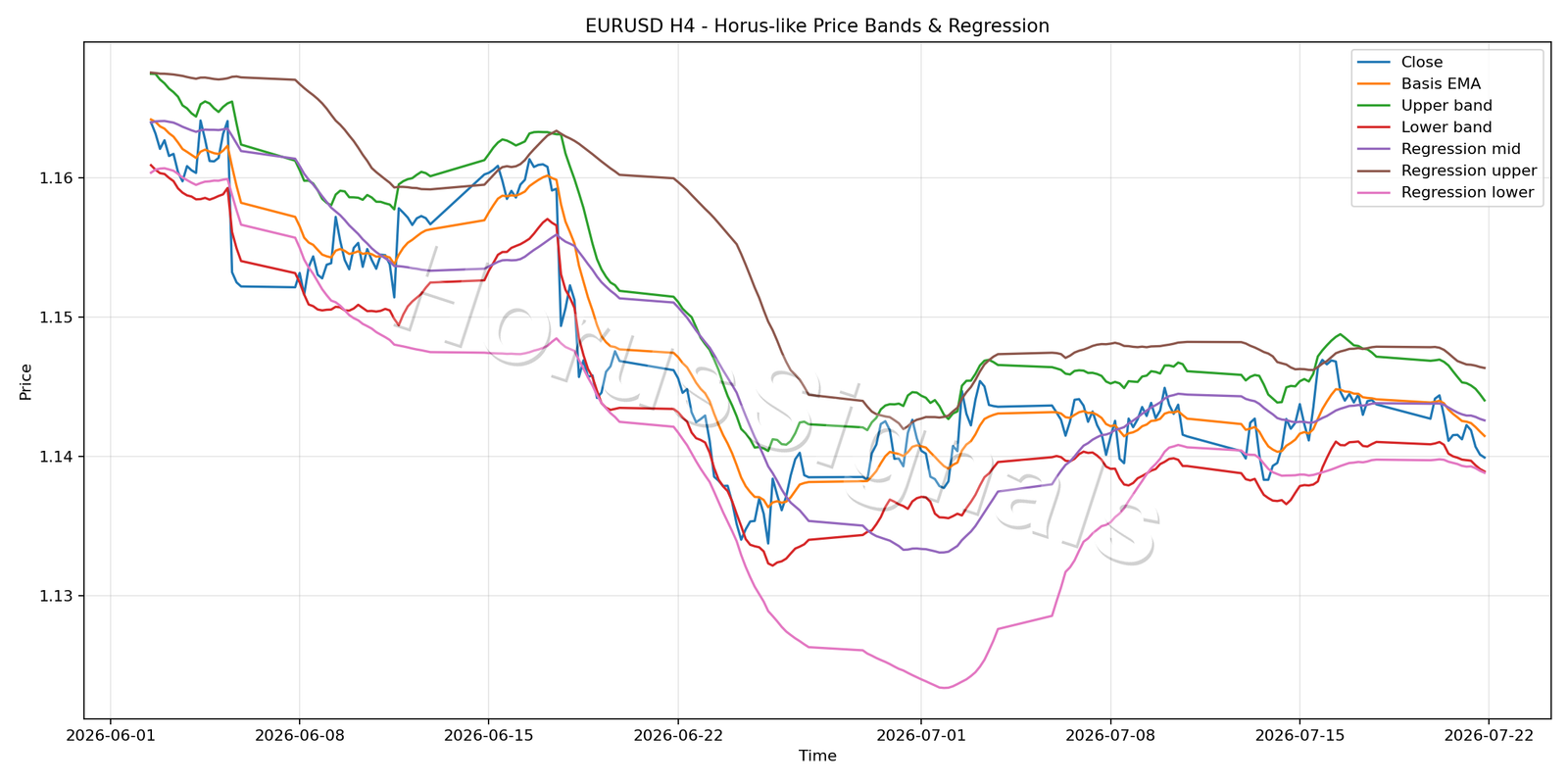 EURUSD H4 01 PRICE BANDS REGRESSION