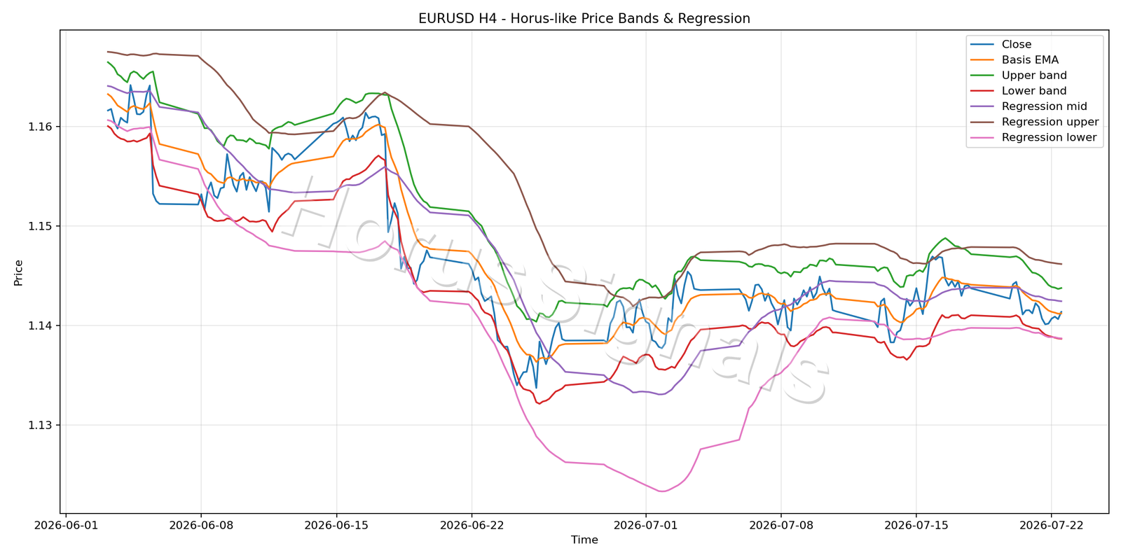 EURUSD H4 01 PRICE BANDS REGRESSION