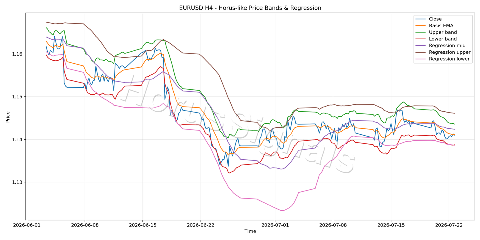 EURUSD H4 01 PRICE BANDS REGRESSION