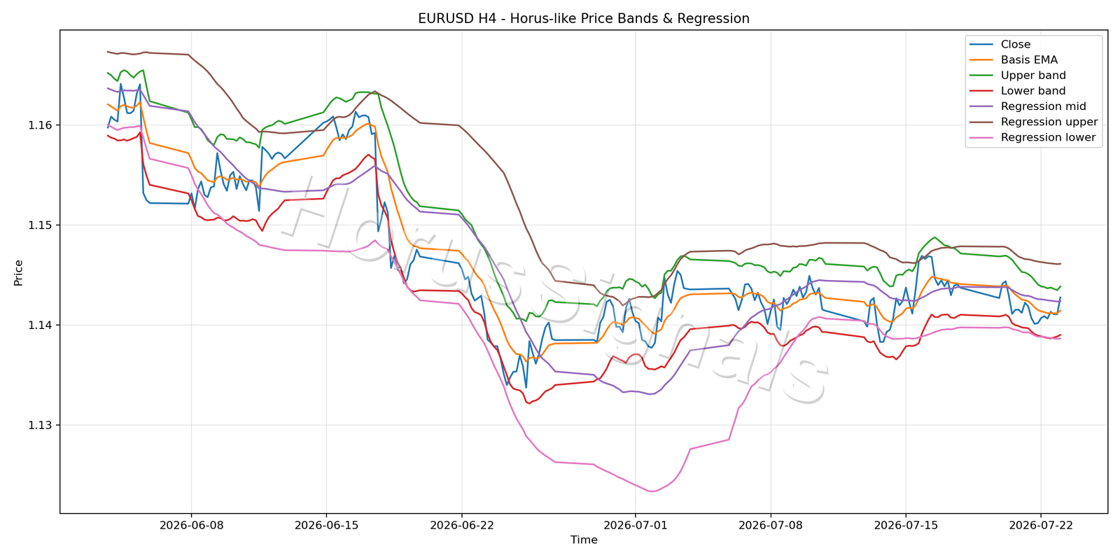 EURUSD H4 01 PRICE BANDS REGRESSION