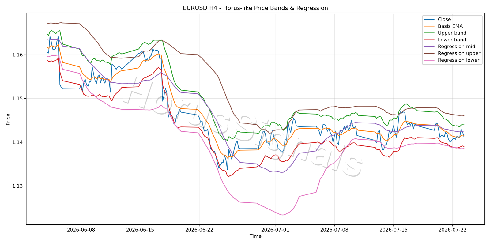 EURUSD H4 01 PRICE BANDS REGRESSION