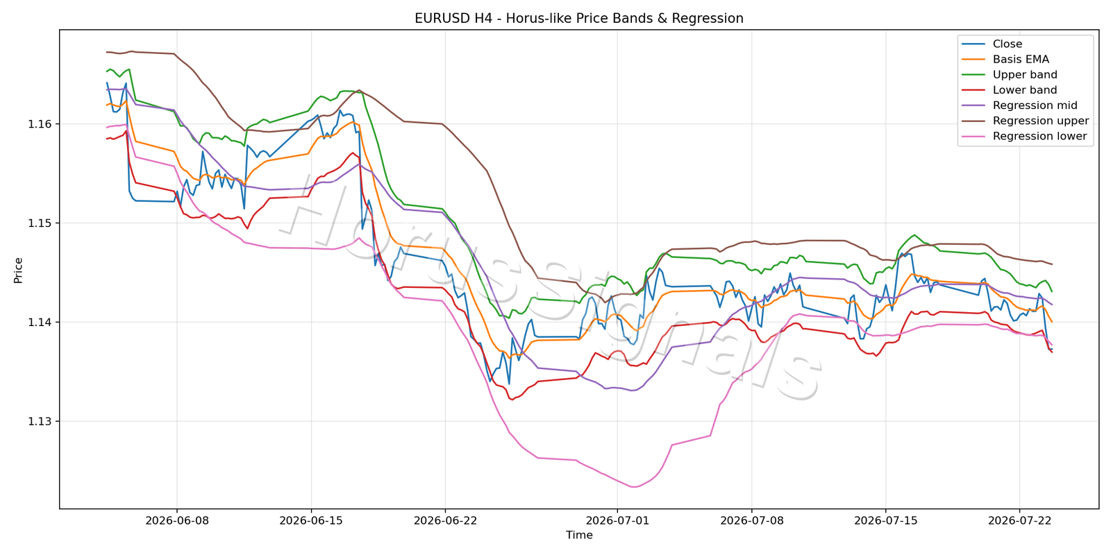 EURUSD H4 01 PRICE BANDS REGRESSION