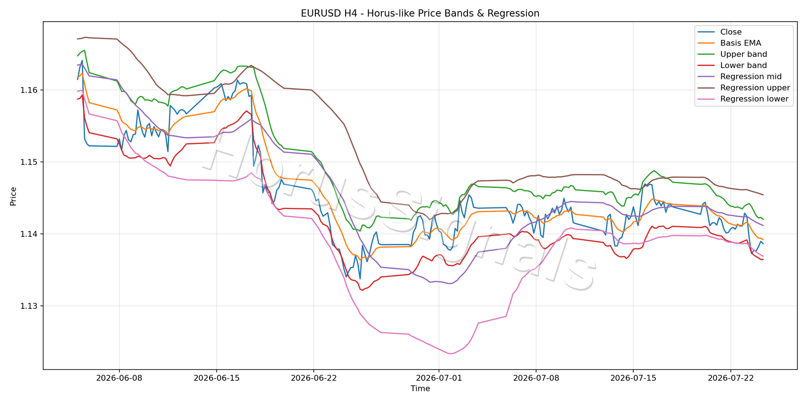 EURUSD H4 01 PRICE BANDS REGRESSION