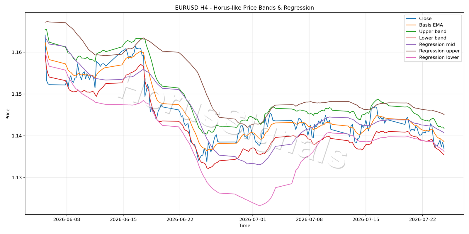 EURUSD H4 01 PRICE BANDS REGRESSION
