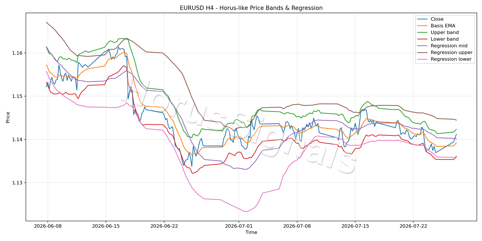 EURUSD H4 01 PRICE BANDS REGRESSION
