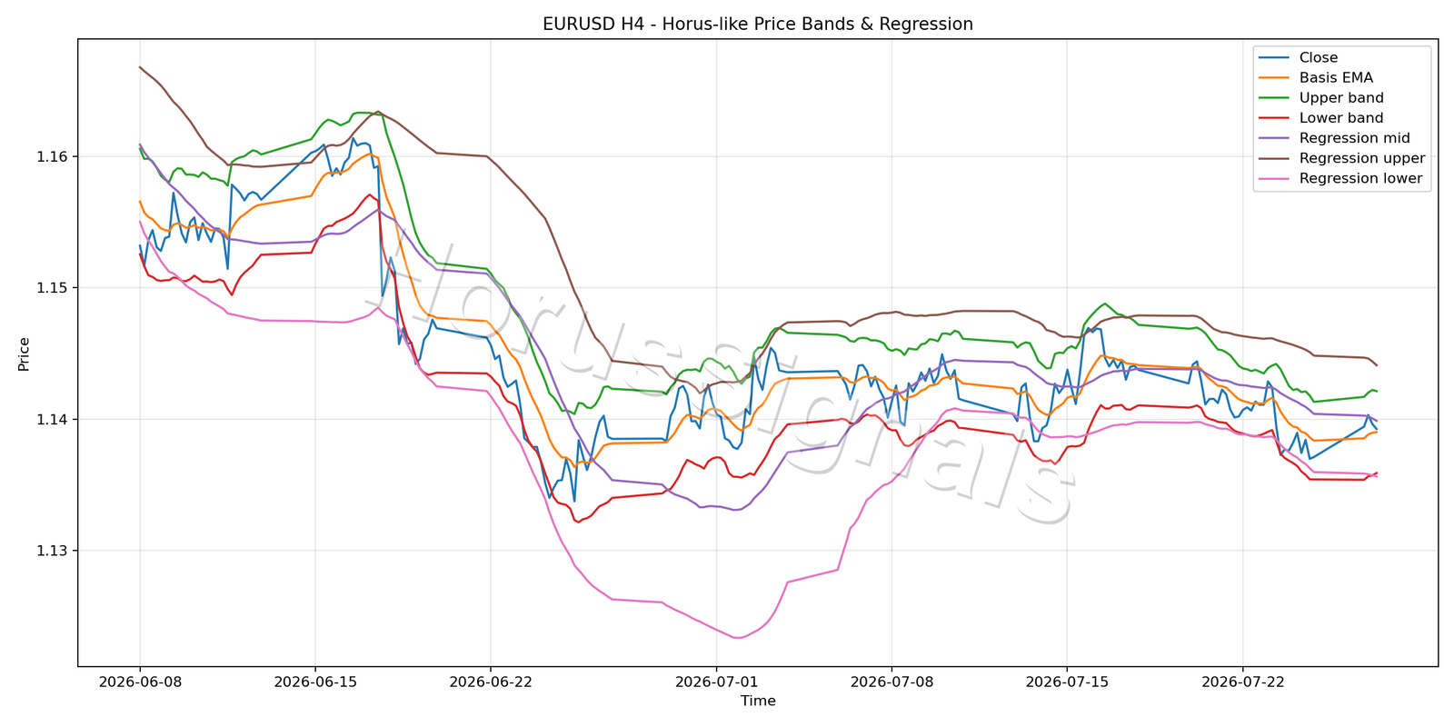 EURUSD H4 01 PRICE BANDS REGRESSION