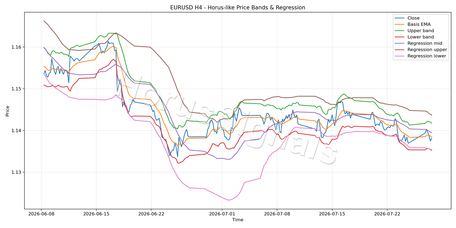 EURUSD H4 01 PRICE BANDS REGRESSION