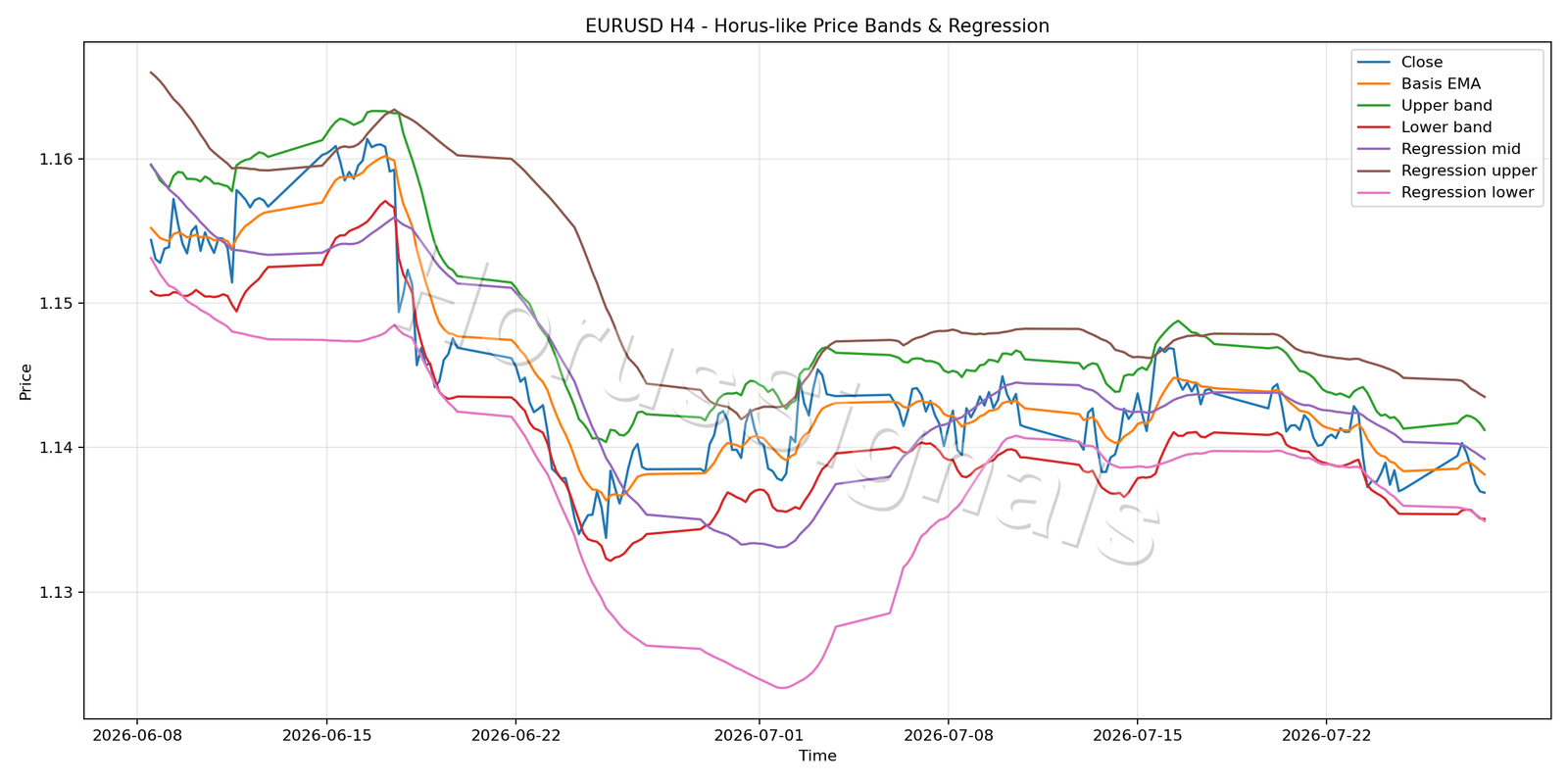 EURUSD H4 01 PRICE BANDS REGRESSION