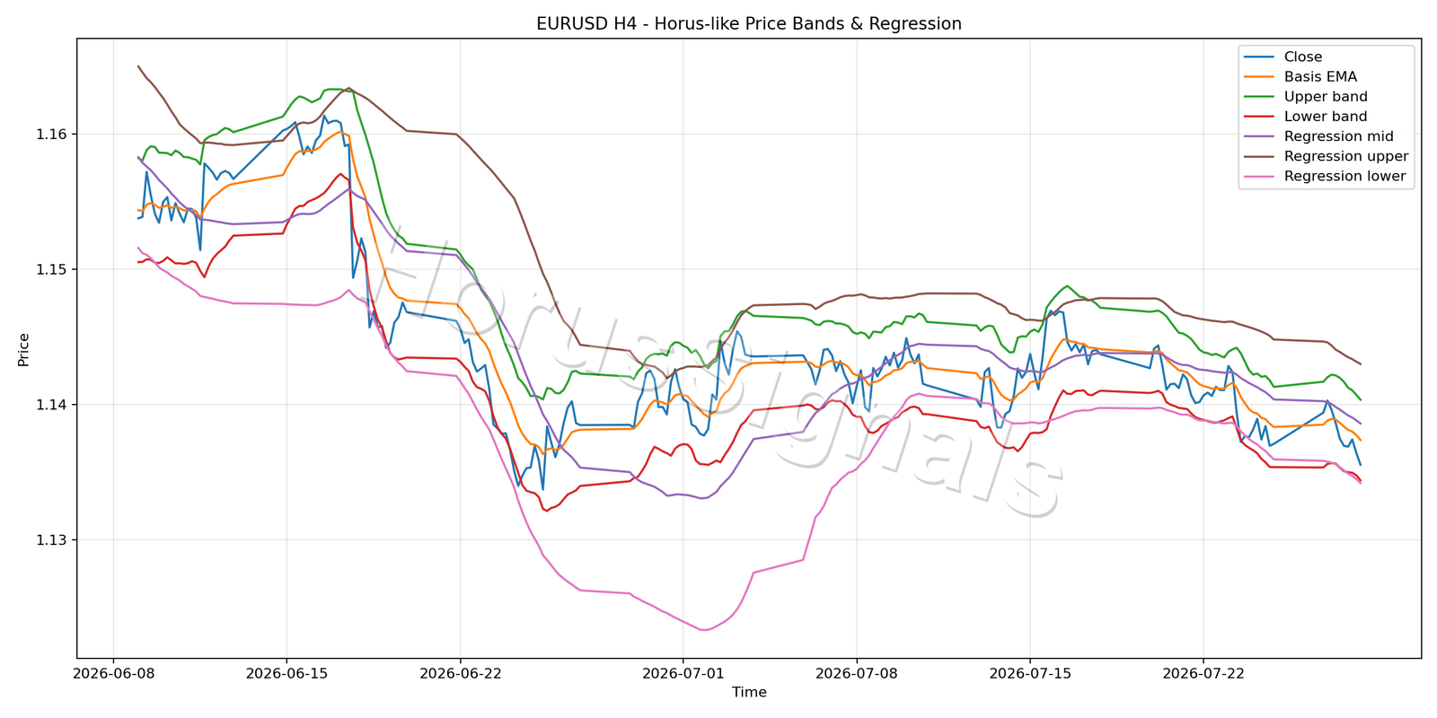 EURUSD H4 01 PRICE BANDS REGRESSION