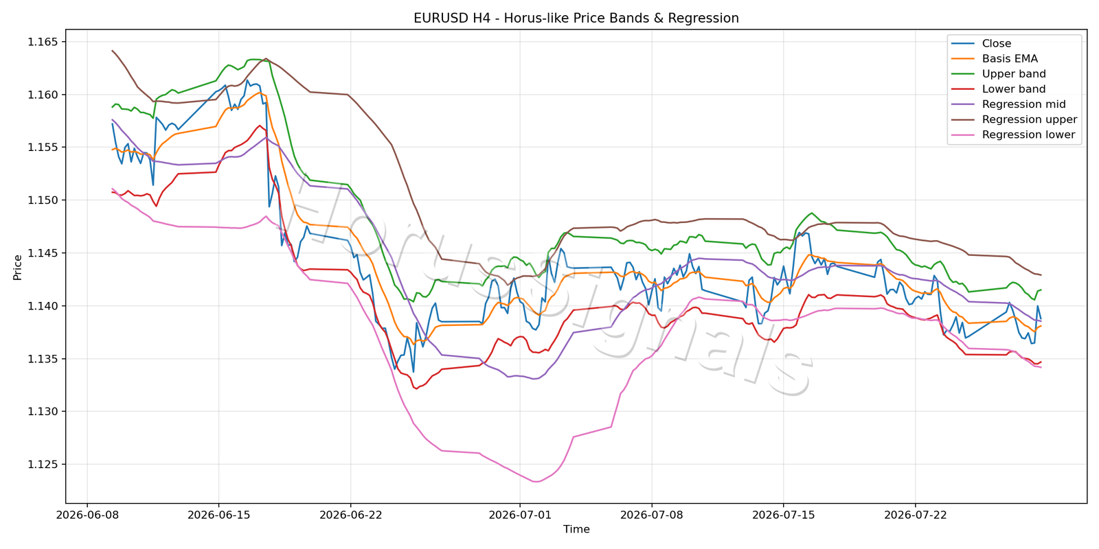 EURUSD H4 01 PRICE BANDS REGRESSION